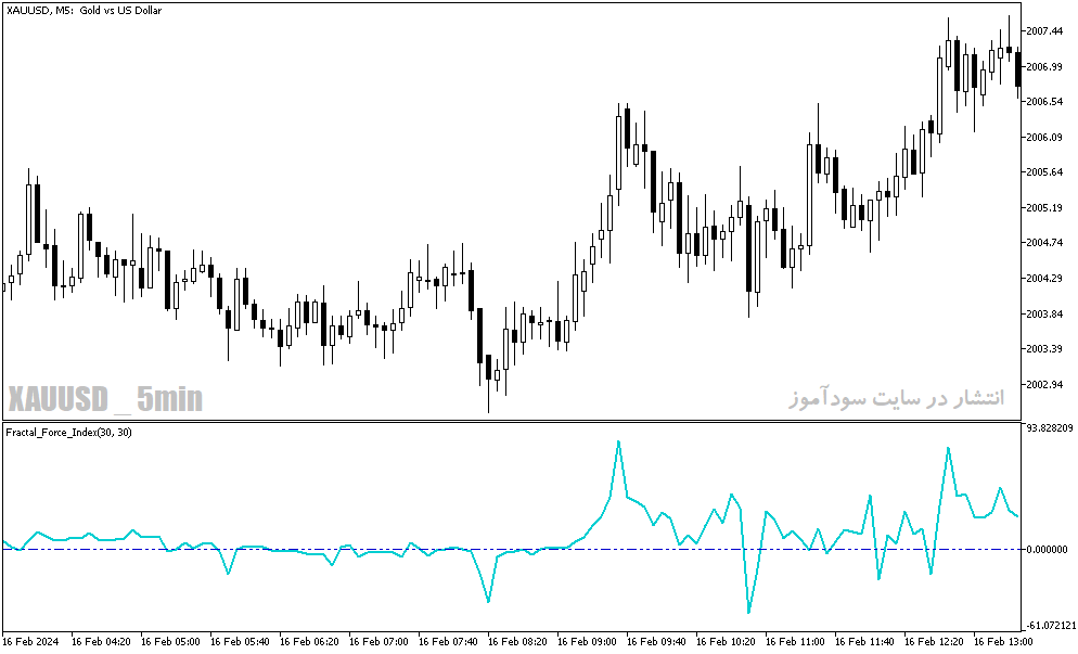 دانلود اندیکاتور فراکتال در فارکس برای متاتریدر5 با نام fractal force index