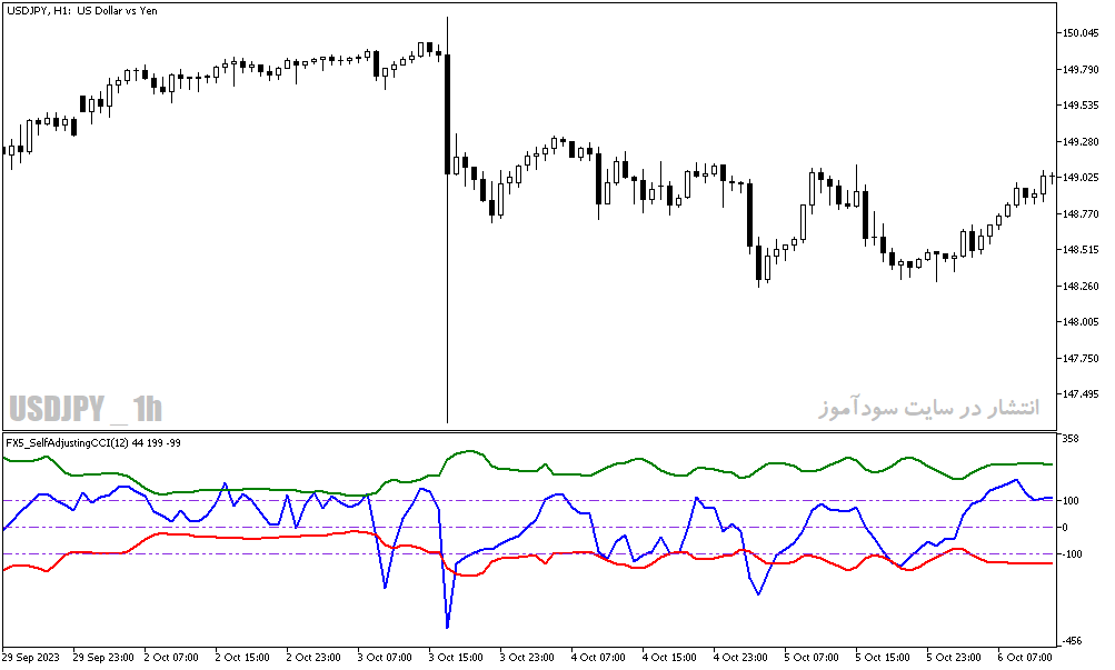 دانلود اندیکاتور حمایت و مقاومت برای متاتریدر5 با نام fx self adjusting cci