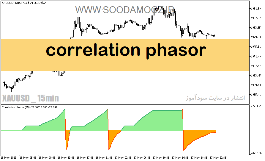 دانلود اندیکاتور روند نما برای متاتریدر5 با نام correlation phasor