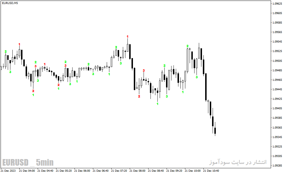 دانلود اندیکاتور نقطه ورود و خروج برای متاتریدر4 با نام show123