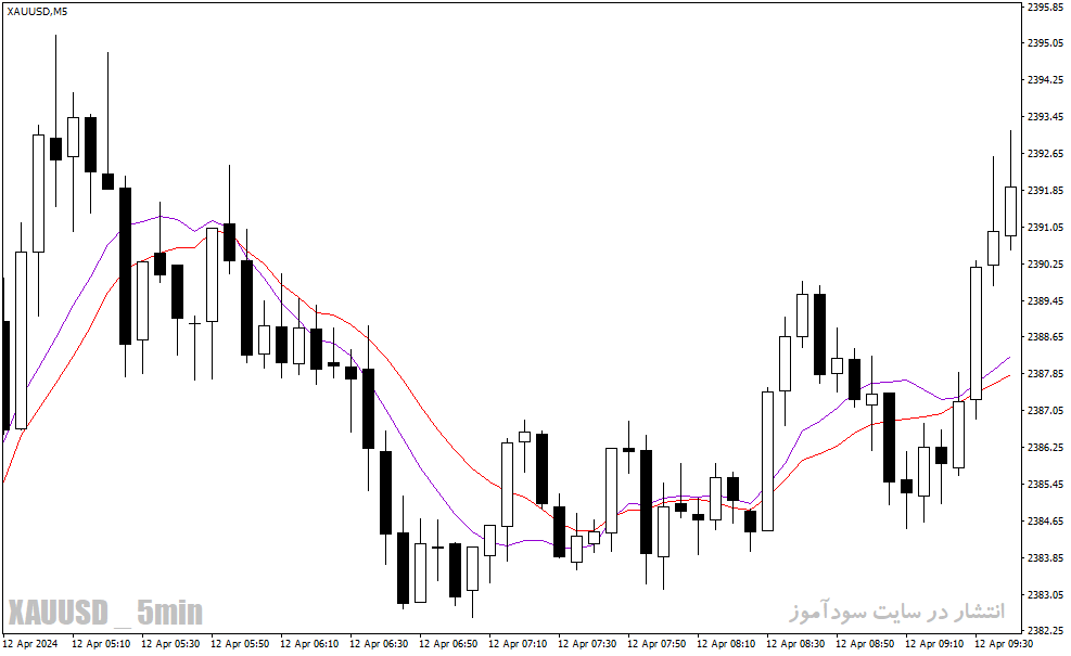 دانلود اندیکاتور کراس طلایی مووینگ اوریج در متاتریدر4 با نام ccima smoothed indicator