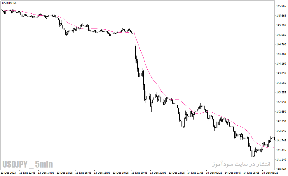 دانلود اندیکاتور میانگین متحرک برای متاتریدر4 با نام volume weighted ma