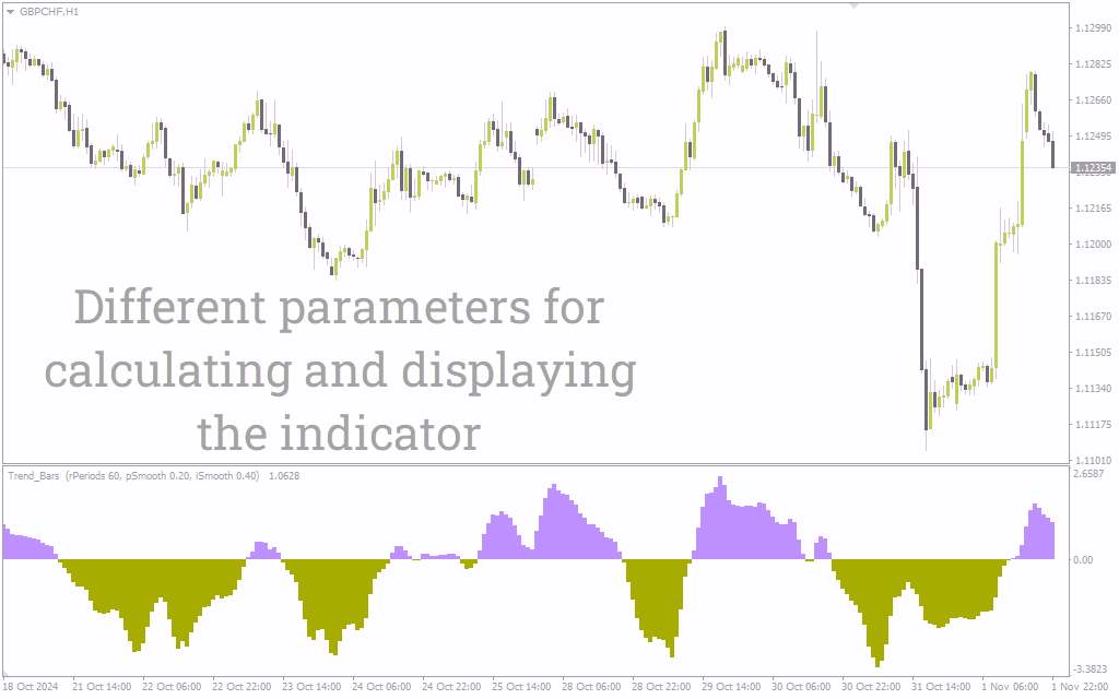 اندیکاتور نوارهای روند جدید برای نمایش بصری ساده روند بازار (New Trend Bars Indicator برای MT4)