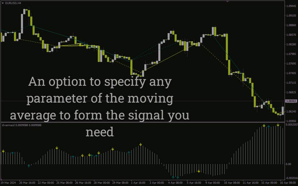 دریافت سیگنالهای خرید و فروش با تشخیص خودکار واگرایی قیمت و MACD در اندیکاتور Diver MACD برای MT4