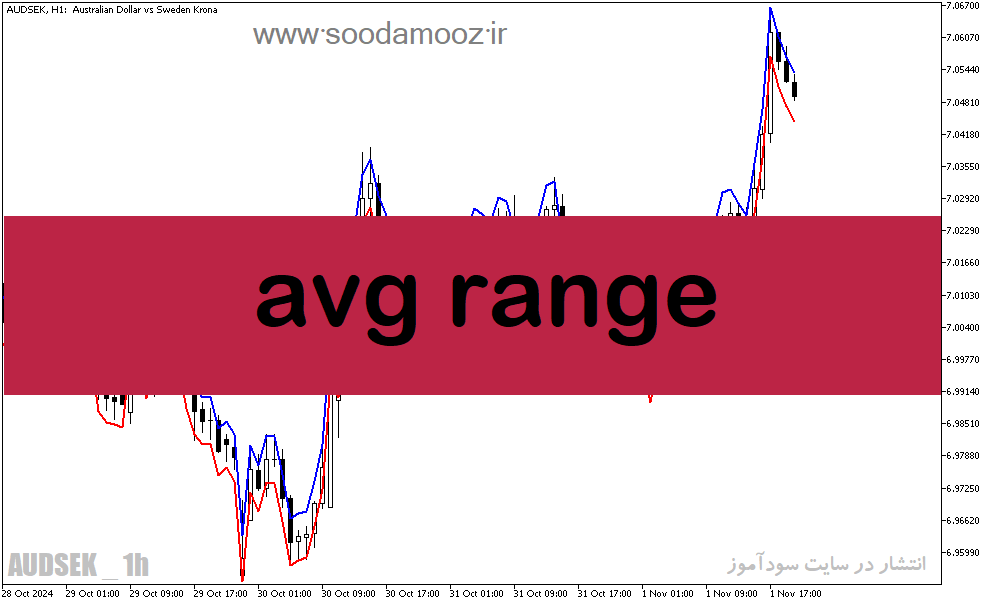 دانلود اندیکاتور نوسان گیری بورس برای متاتریدر5 با نام avg range