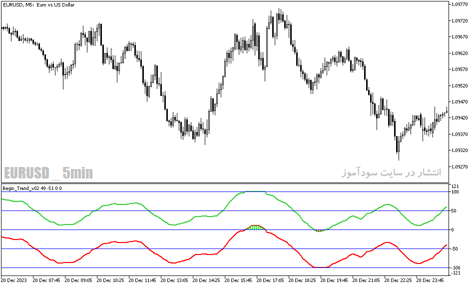 دانلود اندیکاتور قدرت روند برای متاتریدر5 با نام begin trend v