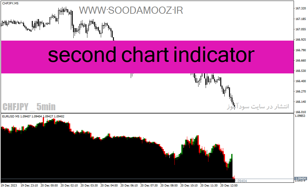 دانلود اندیکاتور رایگان فارکس برای متاتریدر4 با نام second chart indicator