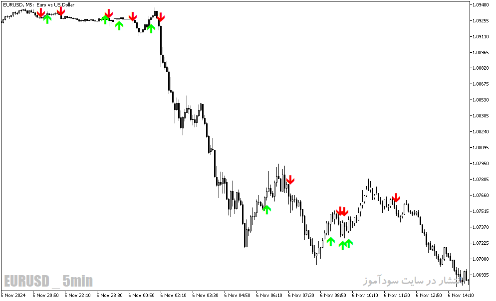 دانلود اندیکاتور سیگنال دهی متاتریدر5 با نام MA Crossover Alert