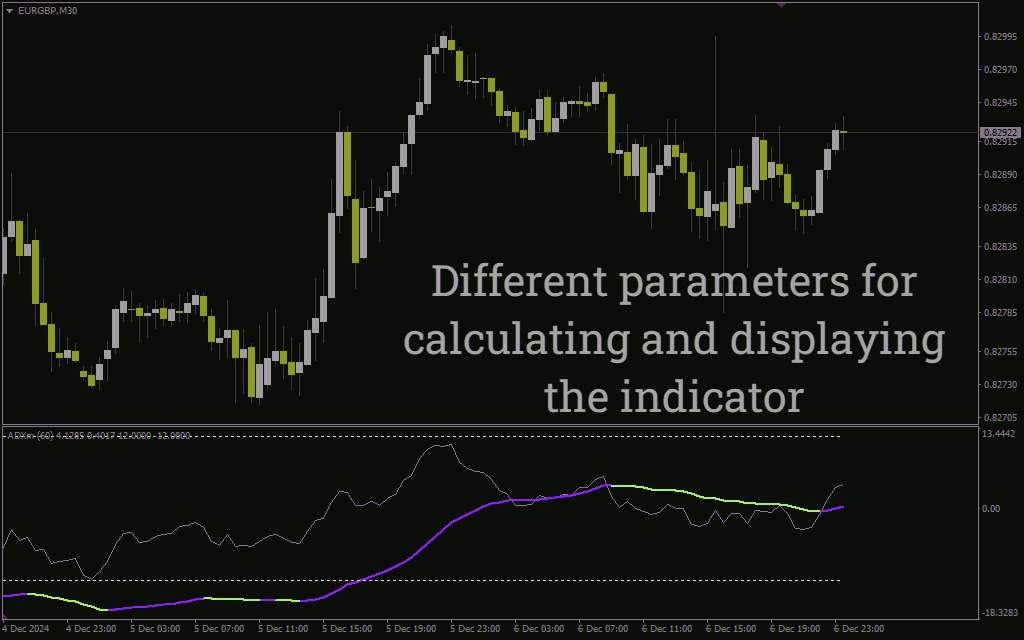 اندیکاتور ارزیابی قدرت روند و مومنتوم بازار (ADXM Indicator): اندیکاتور ADXM برای MT4