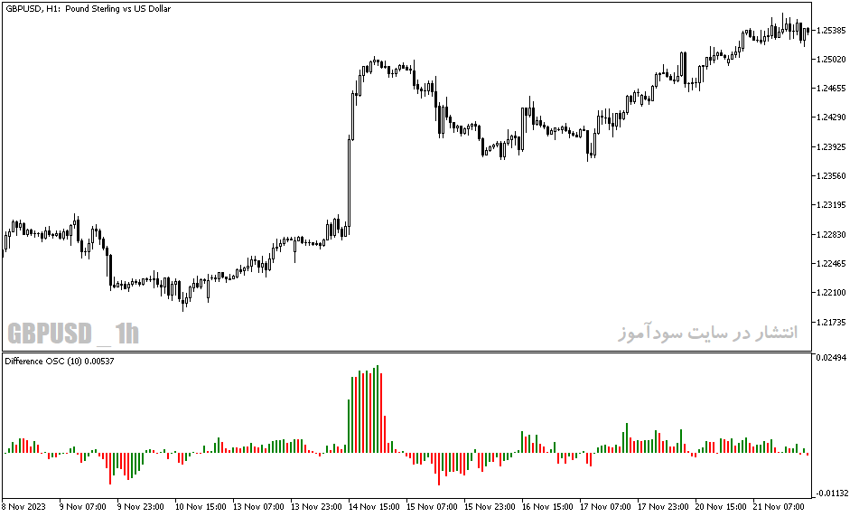 دانلود اندیکاتور مکدی برای متاتریدر5 با نام Difference