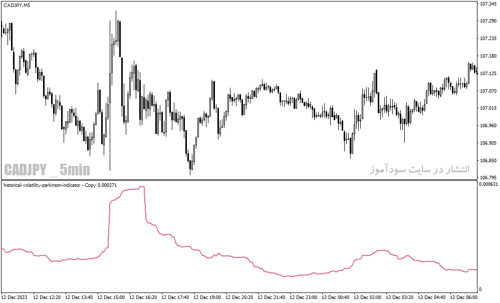 دانلود اندیکاتور پارکینسون در فارکس برای متاتریدر4 با نام historical volatility parkinson indicator