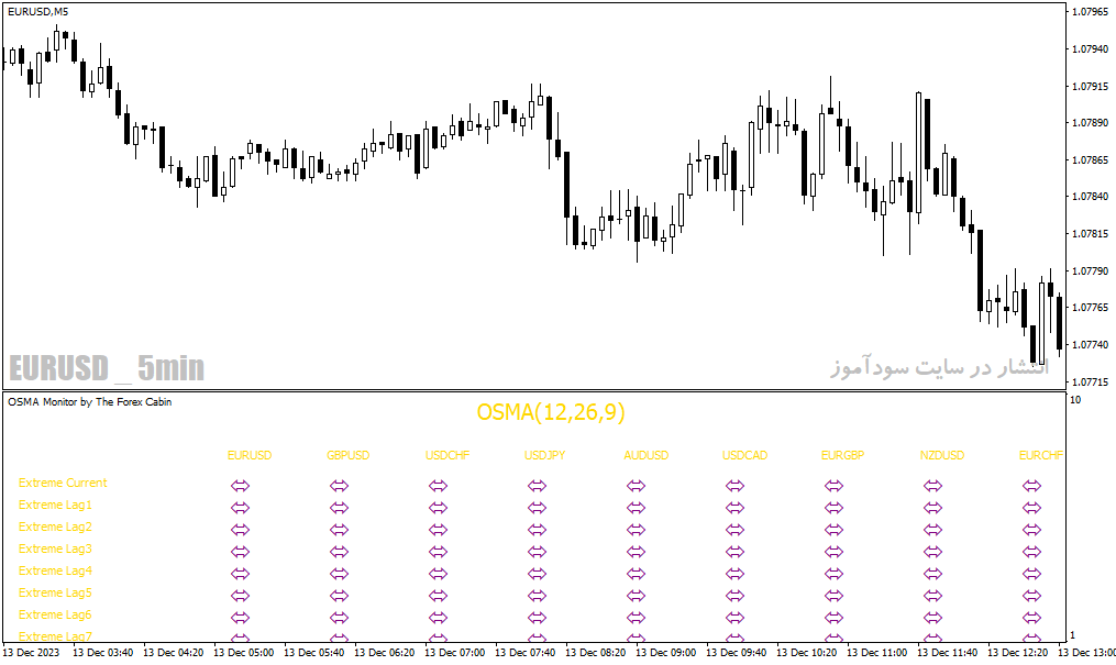 دانلود اندیکاتور کاربردی فارکس برای متاتریدر4 با نام osma monitor indicator