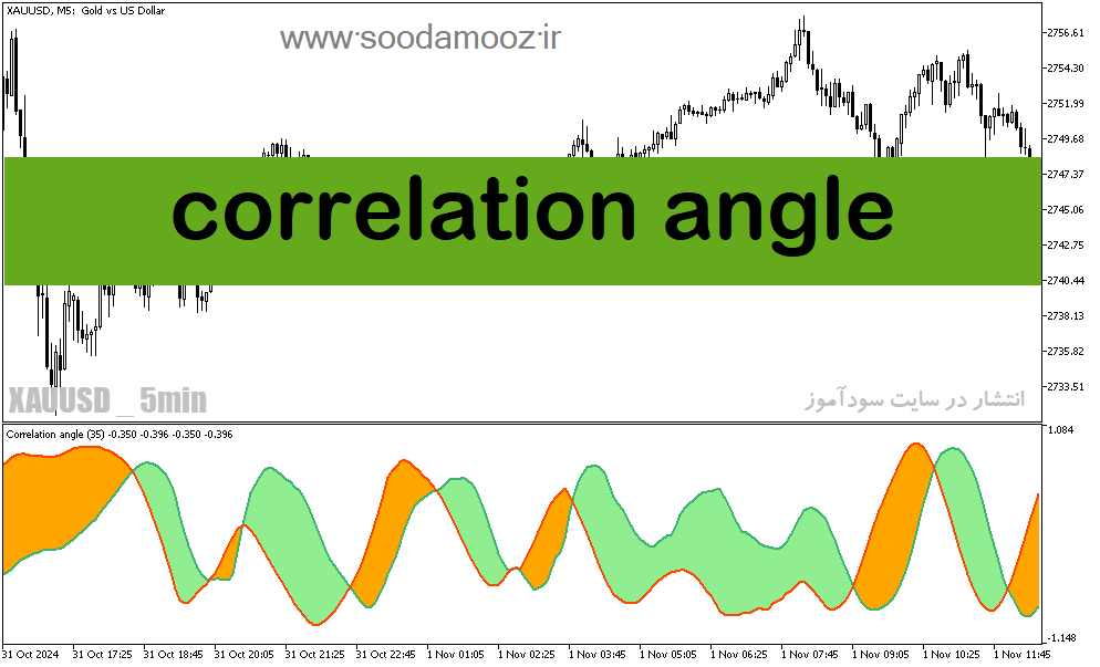 دانلود اندیکاتور روند نما برای متاتریدر5 با نام correlation angle