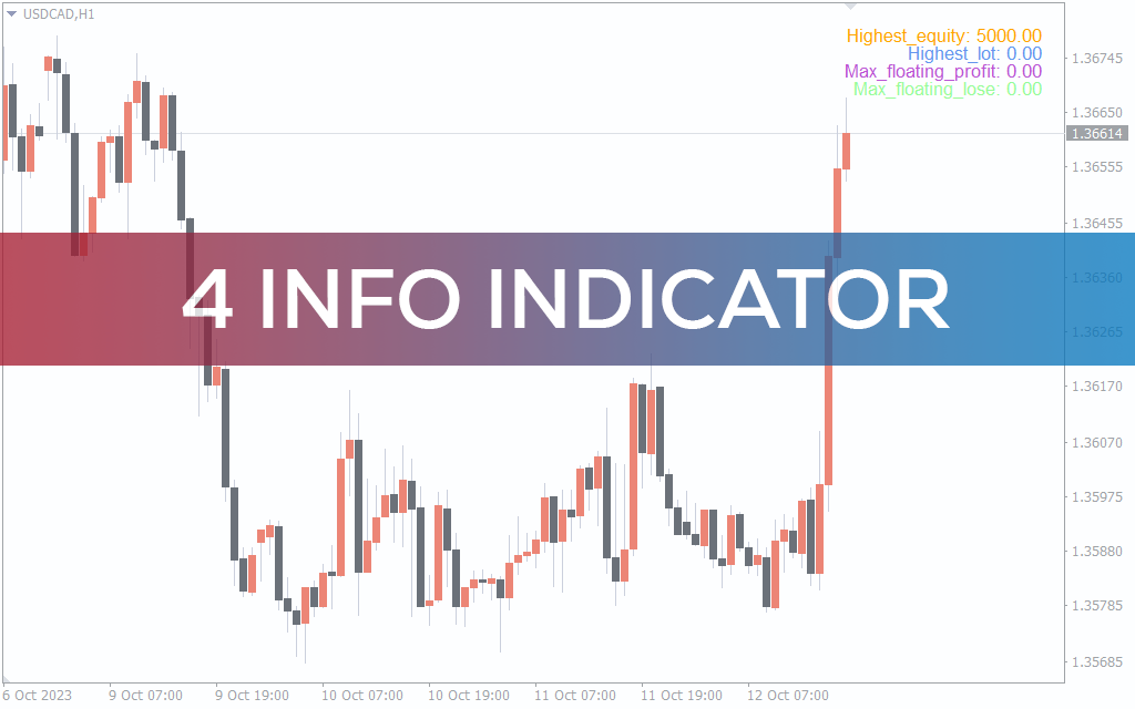ابزار ضروری برای نظارت بر حساب معاملاتی فارکس با نمایش 4 جزء کلیدی توسط اندیکاتور 4 info برای MT4