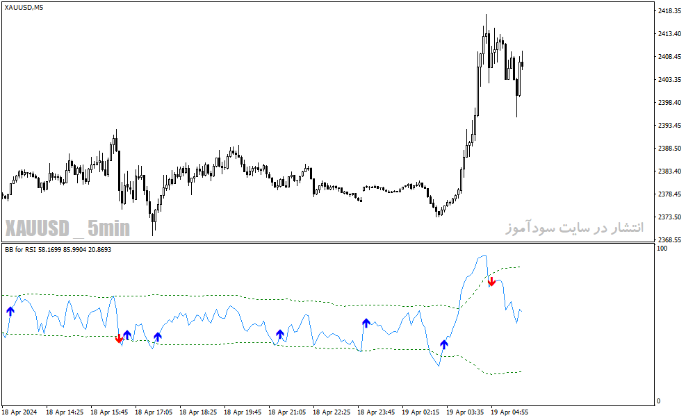 دانلود اندیکاتور باند بولینگر و rsi برای متاتریدر4 با نام bbands for rsi