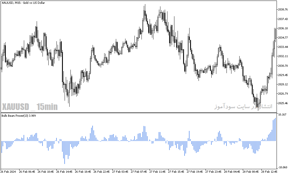 دانلود اندیکاتور اسکالپ طلا برای متاتریدر5 با نام bulls bears power