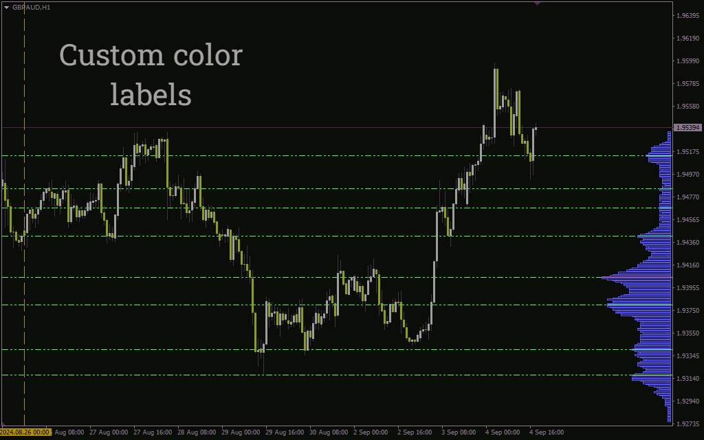 تحلیل توزیع حجم در یک محدوده قیمتی مشخص (Fixed Range Volume Profile Indicator) برای MT4