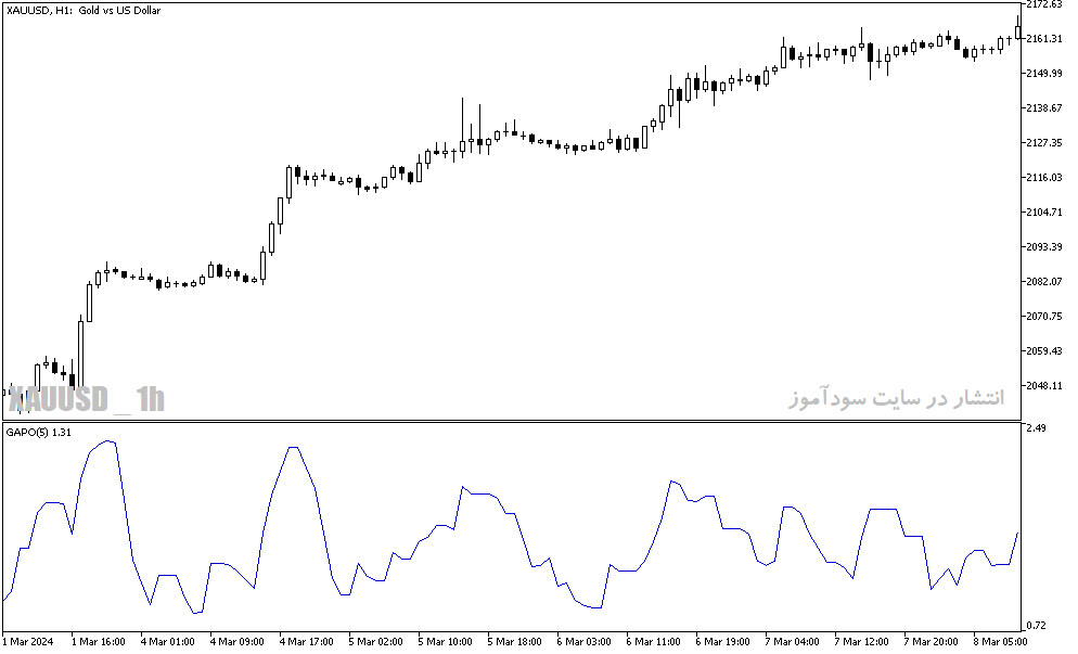 دانلود اندیکاتور جدید فارکس برای متاتریدر5 با نام Gapo