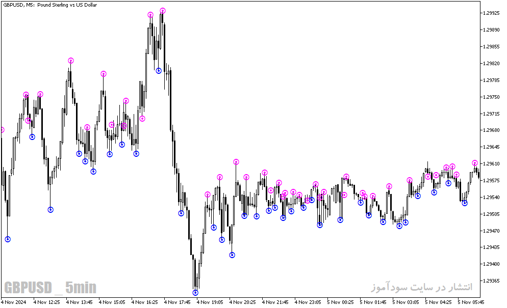 دانلود اندیکاتور فراکتال در فارکس برای متاتریدر5 با نام fine fractals alert