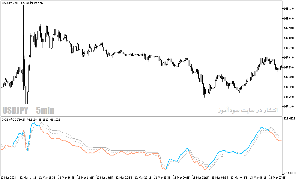 دانلود اندیکاتور شاخص کانال کالا برای متاتریدر5 با نام qqe of cci