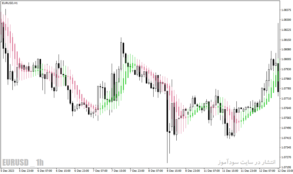 دانلود اندیکاتور هیکن آشی در فارکس برای متاتریدر۴ با نام one more average heiken ashi indicatoroo