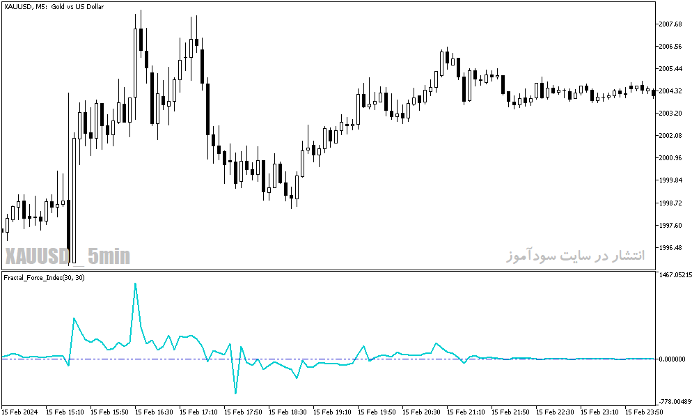 دانلود اندیکاتور فراکتال در فارکس برای متاتریدر5 با نام fractal force index