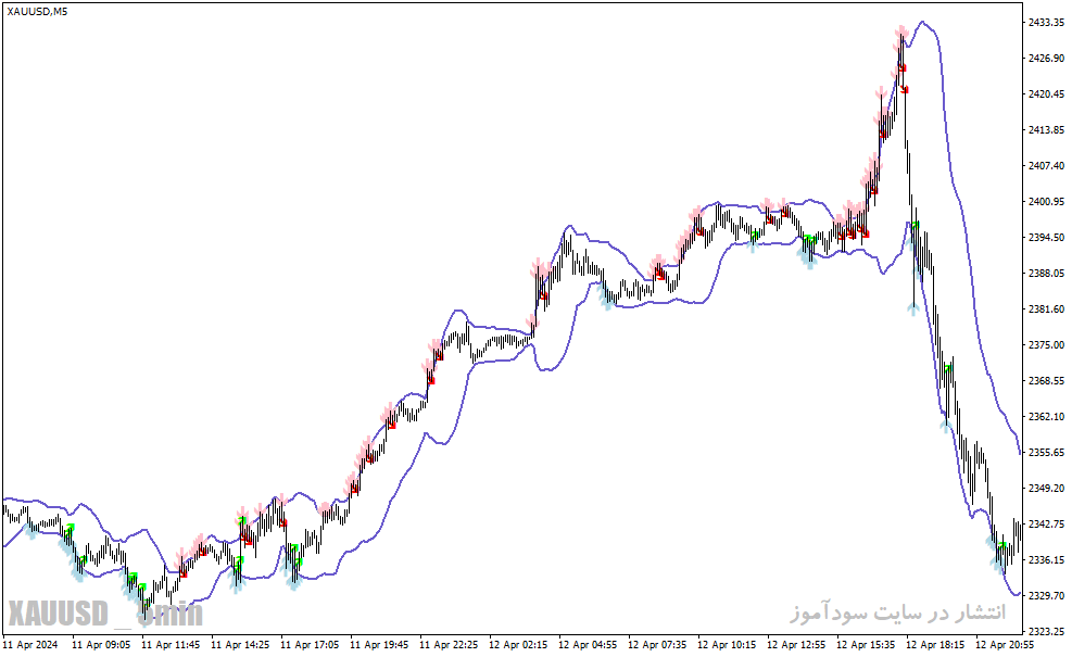 دانلود اندیکاتور باند بولینگر در تحلیل تکنیکال برای متاتریدر4 با نام bollinger toucher aa indicator