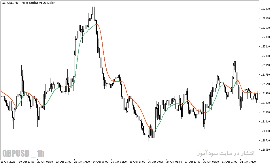 دانلود اندیکاتور مووینگ اوریج برای متاتریدر5 با نام double smoothed wilders ema vra