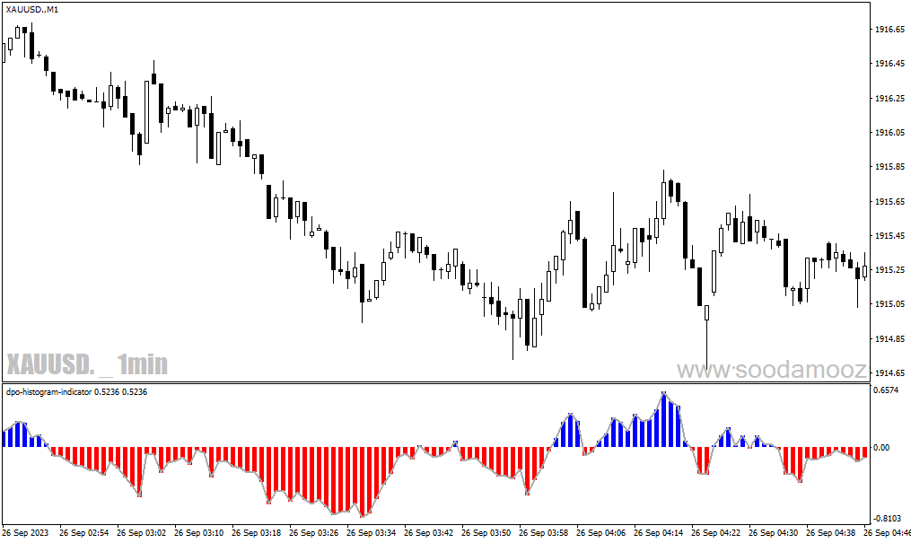 دانلود اندیکاتور اسکالپ یک دقیقه ای برای متاتریدر4 با نام dpo histogram