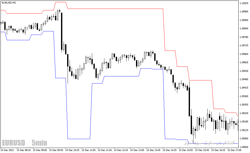 دانلود اندیکاتور حد ضرر برای متاتریدر4 با نام sl to bar indicator