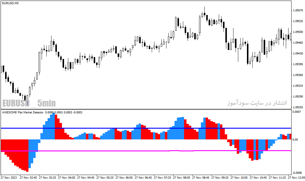 دانلود اندیکاتور قدرت روند برای متاتریدر4 با نام flat market indicator