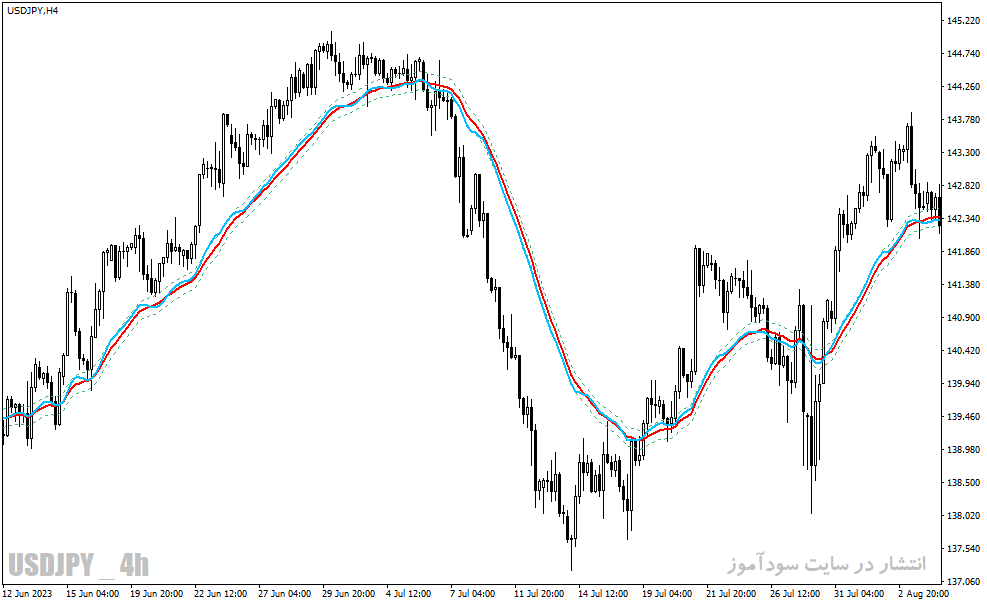 دانلود اندیکاتور ترکیب rsi و ema برای متاتریدر4 با نام rsi hma on chart mtf indicator