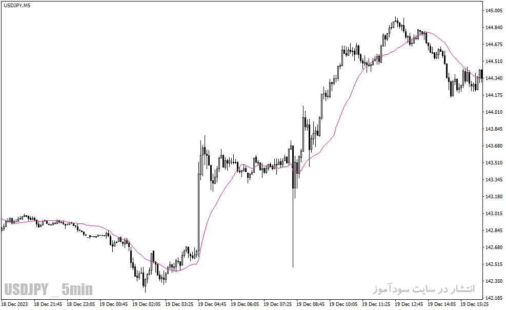 دانلود اندیکاتور میانگین متحرک برای متاتریدر4 با نام volume weighted ma