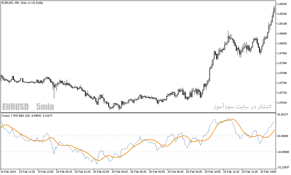 دانلود اندیکاتور کراس RSI برای متاتریدر5 با نام cronex t rsi bbsw indicador