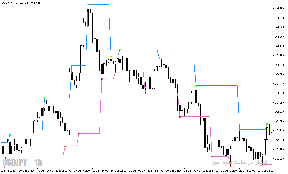 دانلود اندیکاتور فراکتال در فارکس برای متاتریدر5 با نام fractal levels