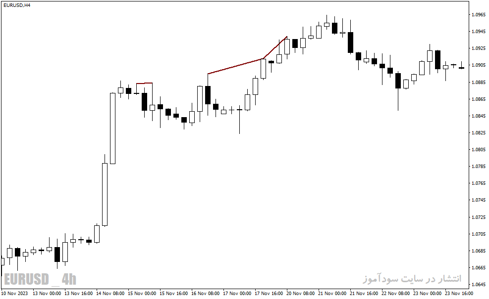 دانلود اندیکاتور واگرایی rsi برای متاتریدر4 با نام Knoxville Divergence