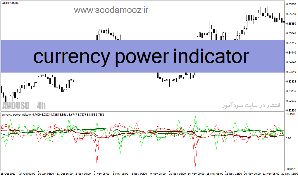 دانلود اندیکاتور بازار فارکس برای متاتریدر4 با نام currency power indicator