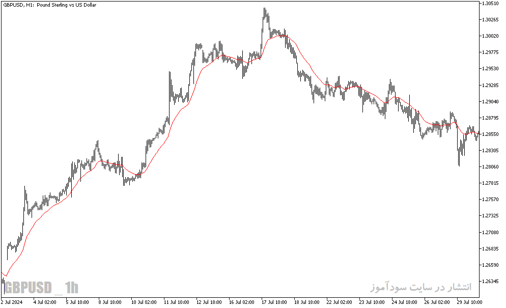 دانلود اندیکاتور مووینگ اوریج در متاتریدر5 با نام custom moving average