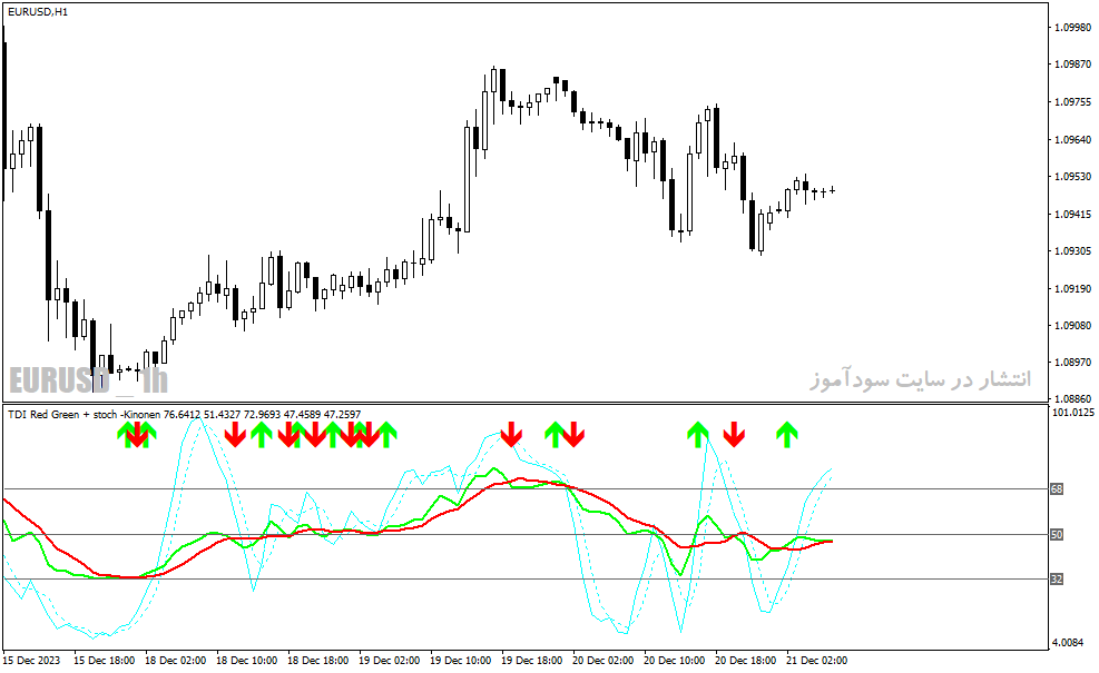 دانلود اندیکاتور RSI استوکاستیک برای متاتریدر4 با نام tdi red green indicator