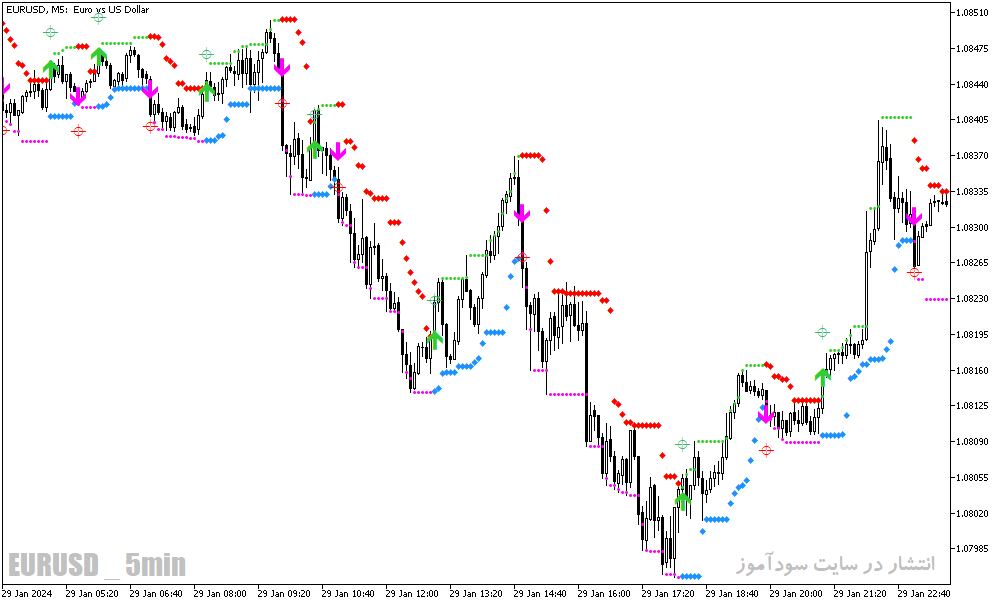 دانلود اندیکاتور سیگنال دهی برای متاتریدر5 با نام hl cross sig for mfi