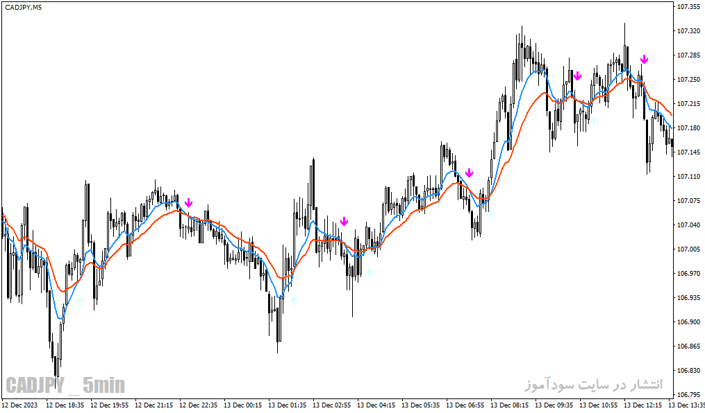 دانلود اندیکاتور سیگنال فارکس برای متاتریدر4 با نام ma signal v