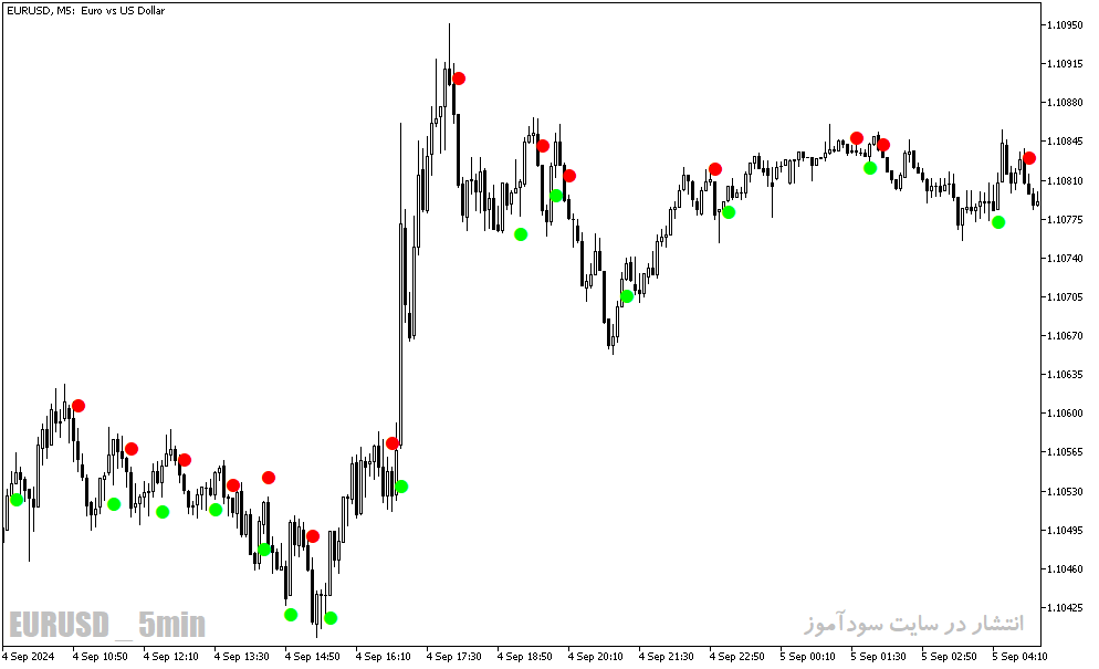 دانلود اندیکاتور مناسب اسکالپ برای متاتریدر5 با نام silver trend signal