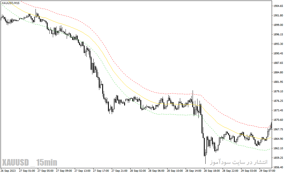 دانلود اندیکاتور رسم کانال برای متاتریدر4 با نام tma trace mtf indicator