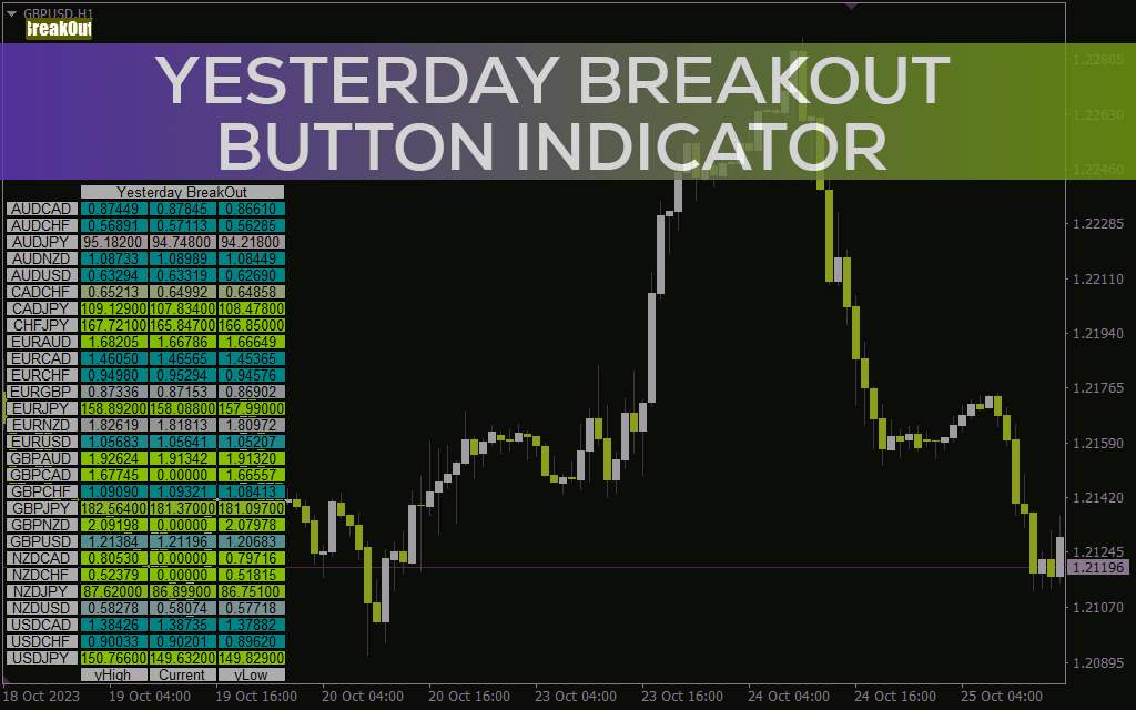 نمایش های و لو روز قبل و تشخیص شکست قیمت با اندیکاتور Yesterday breakout button برای MT4
