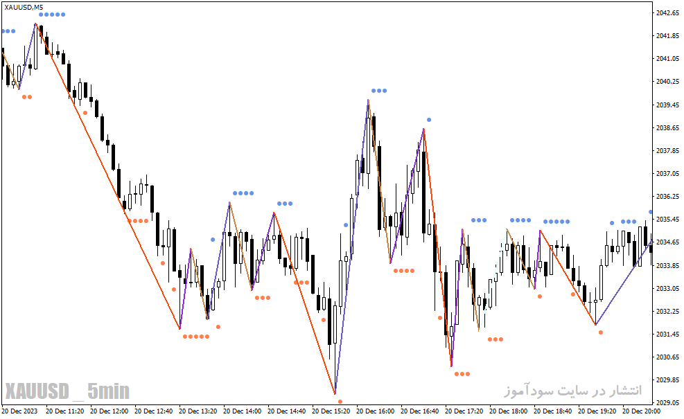 دانلود اندیکاتور زیگزاگ برای متاتریدر4 با نام zig zag dots indicator