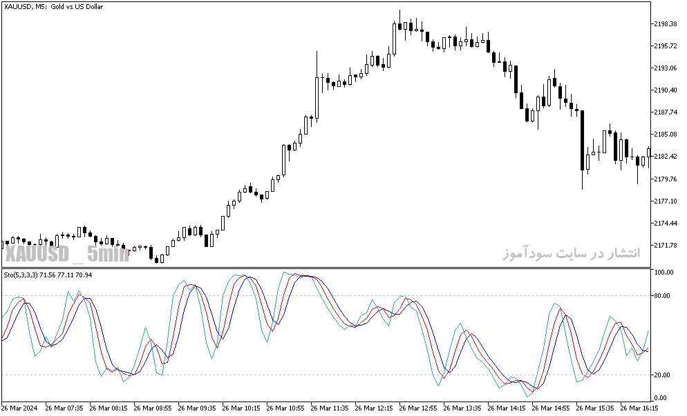 دانلود اندیکاتور استوکاستیک در فارکس برای متاتریدر5 با نام special slow stochastic