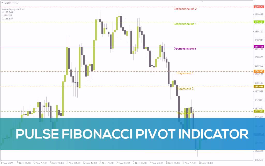 اندیکاتور پیوت فیبوناچی پالس برای شناسایی سطوح کلیدی بازار (Pulse Fibonacci Pivot Indicator برای MT4)