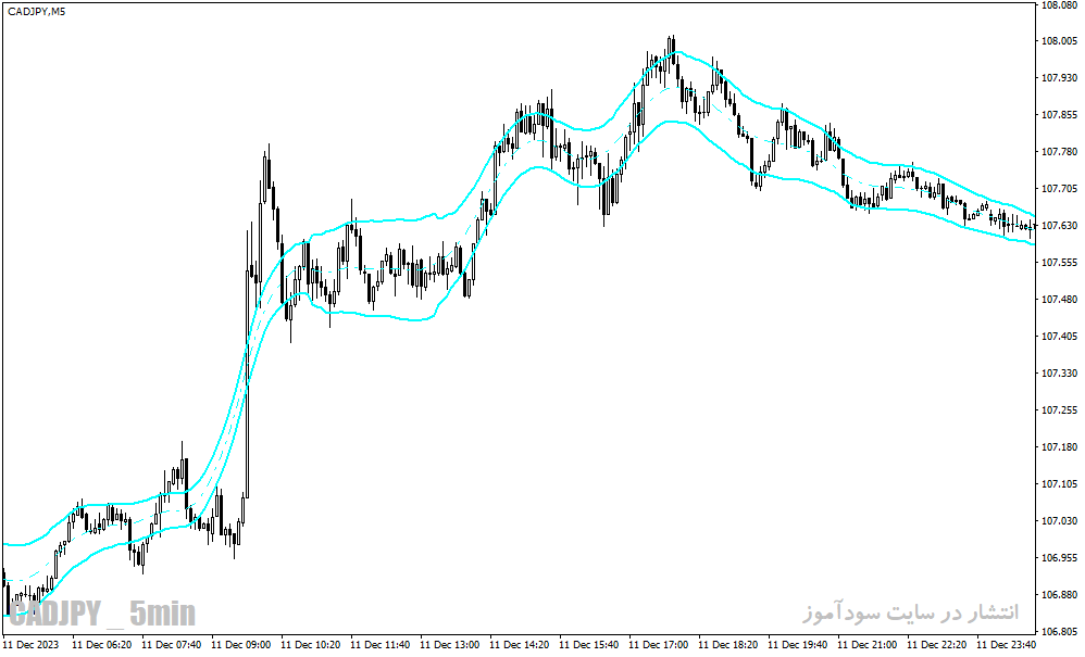 دانلود بهترین اندیکاتور برای نوسان گیری فارکس برای متاتریدر4 با نام hurst channel indicator