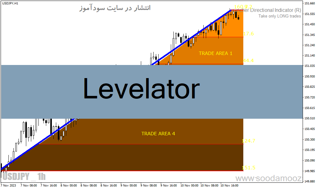 دانلود اندیکاتور نمایش مقاومت و حمایت برای متاتریدر4 با نام Levelator