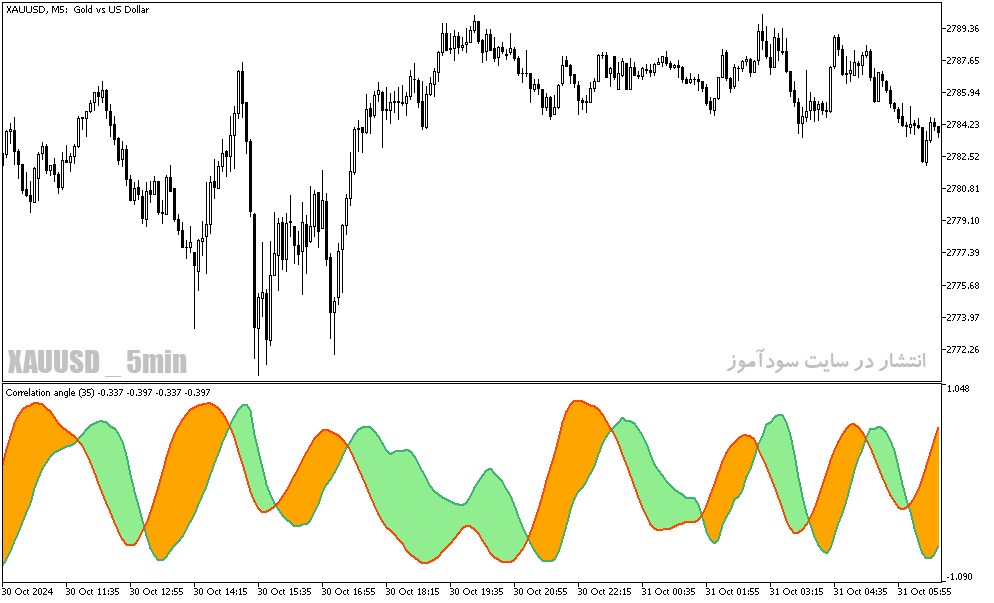 دانلود اندیکاتور روند نما برای متاتریدر5 با نام correlation angle